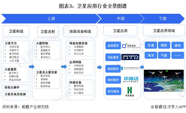 預(yù)見(jiàn)2025：《2025年中國(guó)衛(wèi)星應(yīng)用行業(yè)全景圖譜》（附市場(chǎng)現(xiàn)狀和發(fā)展趨勢(shì)等）(圖3)