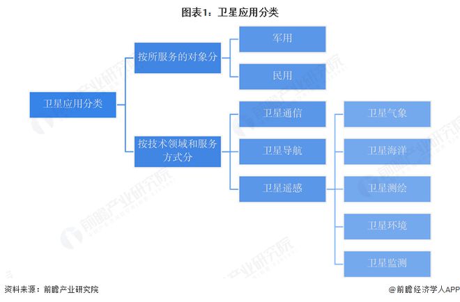 預(yù)見(jiàn)2025：《2025年中國(guó)衛(wèi)星應(yīng)用行業(yè)全景圖譜》（附市場(chǎng)現(xiàn)狀和發(fā)展趨勢(shì)等）(圖1)