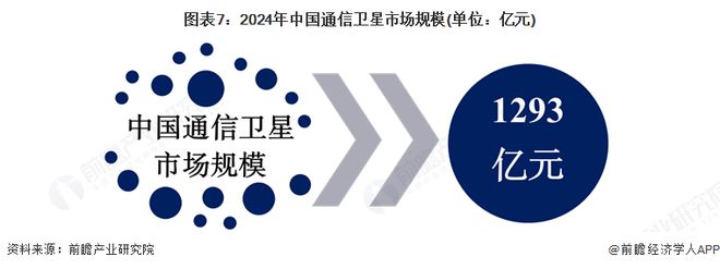 預(yù)見(jiàn)2025：《2025年中國(guó)衛(wèi)星應(yīng)用行業(yè)全景圖譜》（附市場(chǎng)現(xiàn)狀和發(fā)展趨勢(shì)等）(圖7)