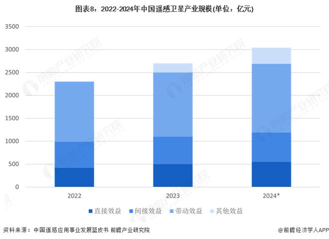 預(yù)見(jiàn)2025：《2025年中國(guó)衛(wèi)星應(yīng)用行業(yè)全景圖譜》（附市場(chǎng)現(xiàn)狀和發(fā)展趨勢(shì)等）(圖8)
