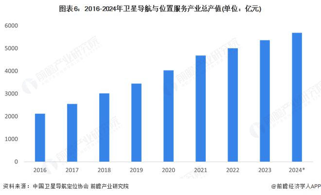 預(yù)見(jiàn)2025：《2025年中國(guó)衛(wèi)星應(yīng)用行業(yè)全景圖譜》（附市場(chǎng)現(xiàn)狀和發(fā)展趨勢(shì)等）(圖6)