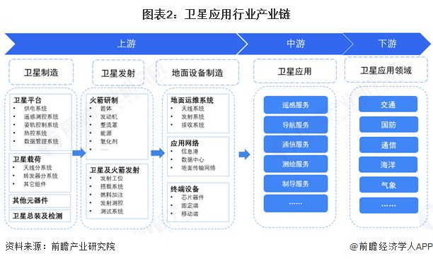 預(yù)見(jiàn)2025：《2025年中國(guó)衛(wèi)星應(yīng)用行業(yè)全景圖譜》（附市場(chǎng)現(xiàn)狀和發(fā)展趨勢(shì)等）(圖2)