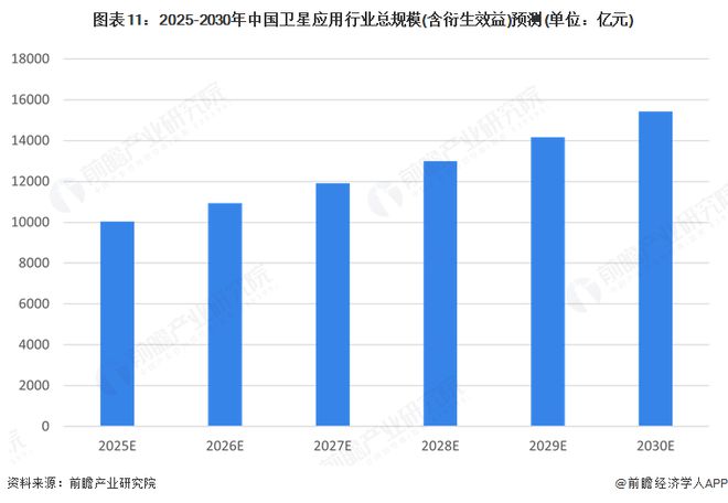 預(yù)見(jiàn)2025：《2025年中國(guó)衛(wèi)星應(yīng)用行業(yè)全景圖譜》（附市場(chǎng)現(xiàn)狀和發(fā)展趨勢(shì)等）(圖11)
