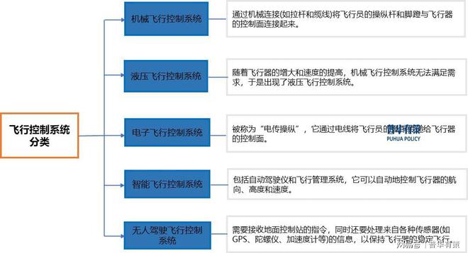 飛行控制系統(tǒng)行業(yè)全景剖析：現(xiàn)狀、趨勢與競爭格局洞察(圖1)