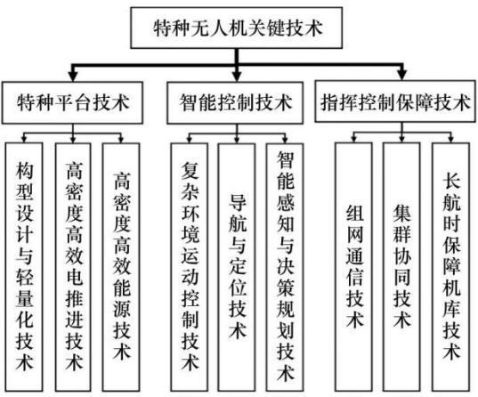 特種無人機創新應用與關鍵技術發展研究丨中國工程科學(圖3)