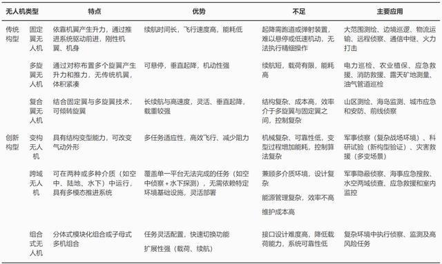 特種無人機創新應用與關鍵技術發展研究丨中國工程科學(圖2)