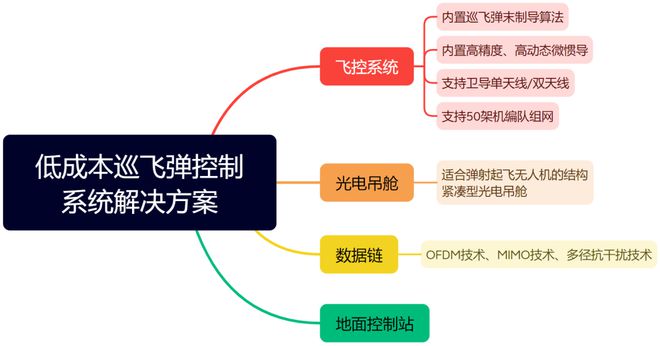 創衡控制 低成本巡飛彈控制系統解決方案開啟智能作戰新時代(圖3)