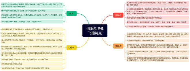 創衡控制 低成本巡飛彈控制系統解決方案開啟智能作戰新時代(圖6)