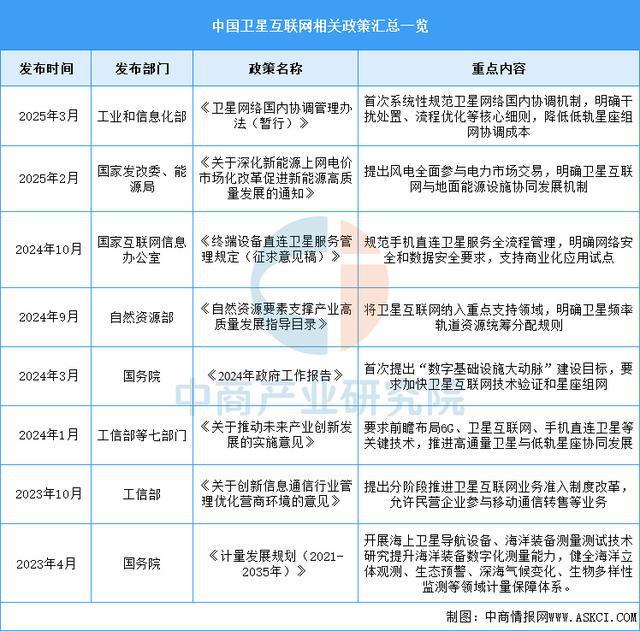 2025年中國衛星互聯網行業市場前景預測研究(圖2)