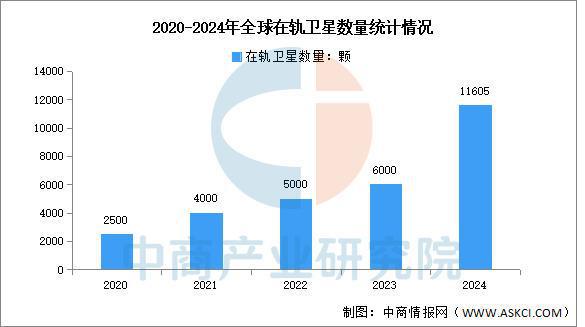 2025年中國衛星互聯網行業市場前景預測研究(圖3)