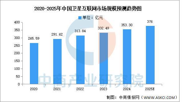 2025年中國衛星互聯網行業市場前景預測研究(圖5)