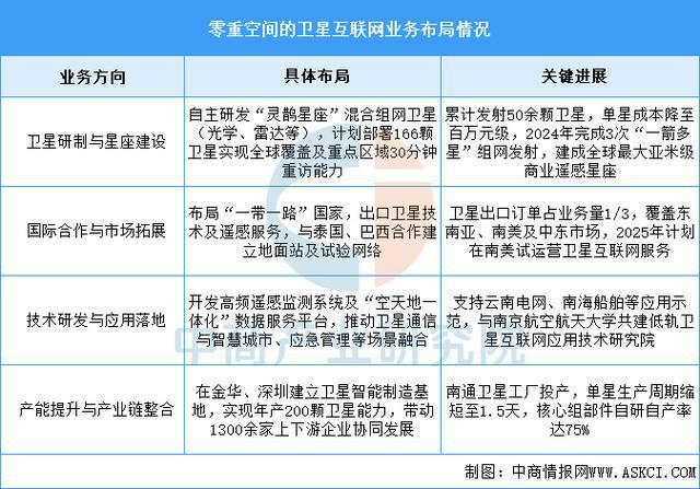 2025年中國衛星互聯網行業市場前景預測研究(圖10)